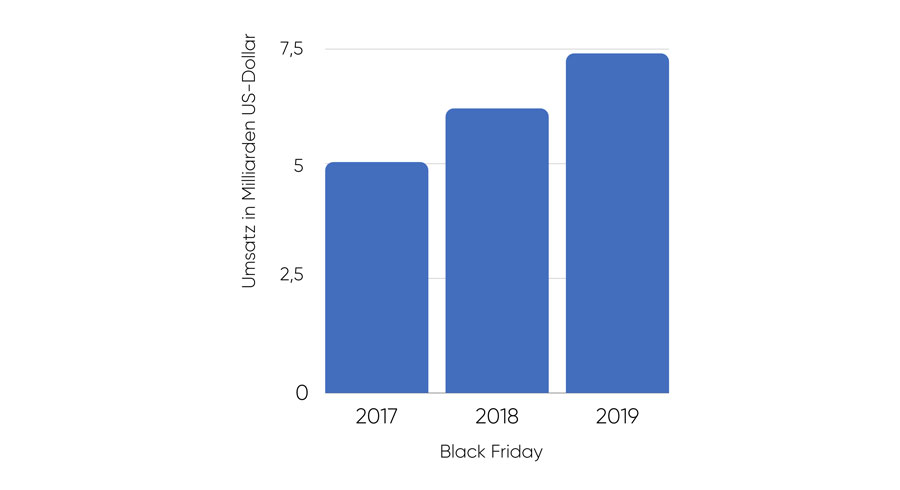 Online-Umsätze am Cyber Monday und Black Friday in den USA in den Jahren 2017 bis 2019